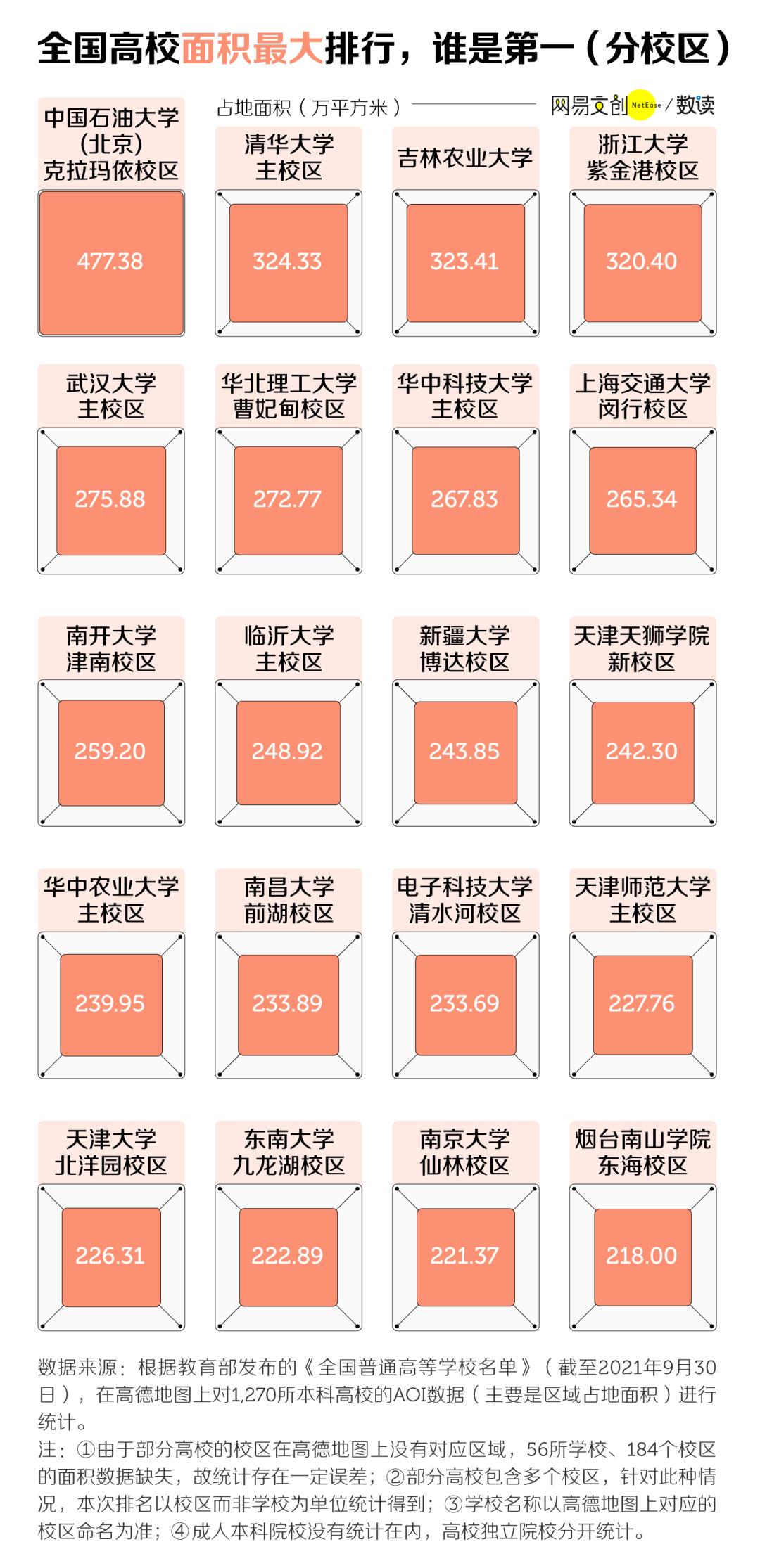 中国大学面积排名（中国大学面积排名亩）