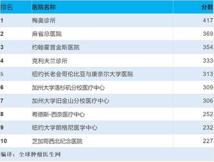 中国肿瘤最好的医院排名前十（中国肿瘤最好的医院排名前十位）