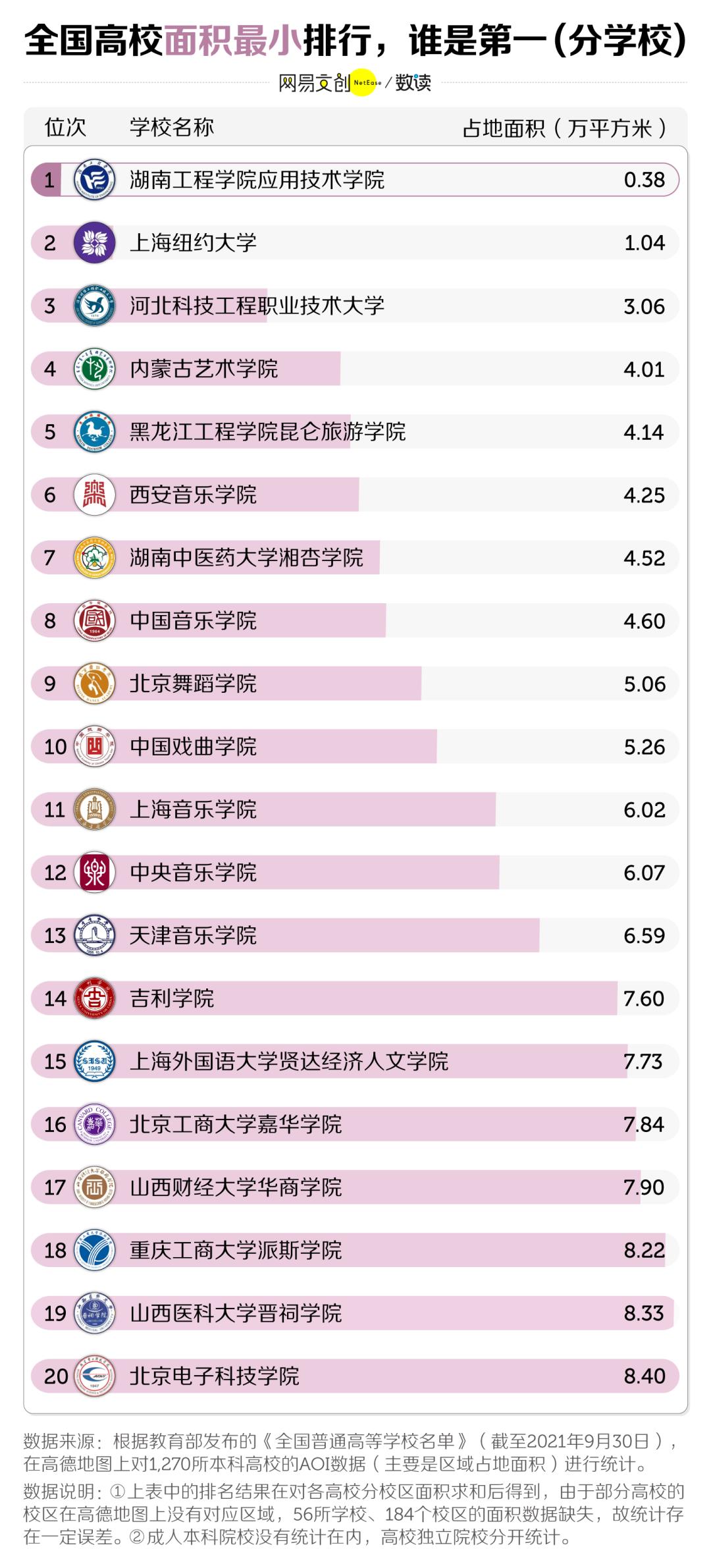 中国大学面积排名（中国大学面积排名亩）