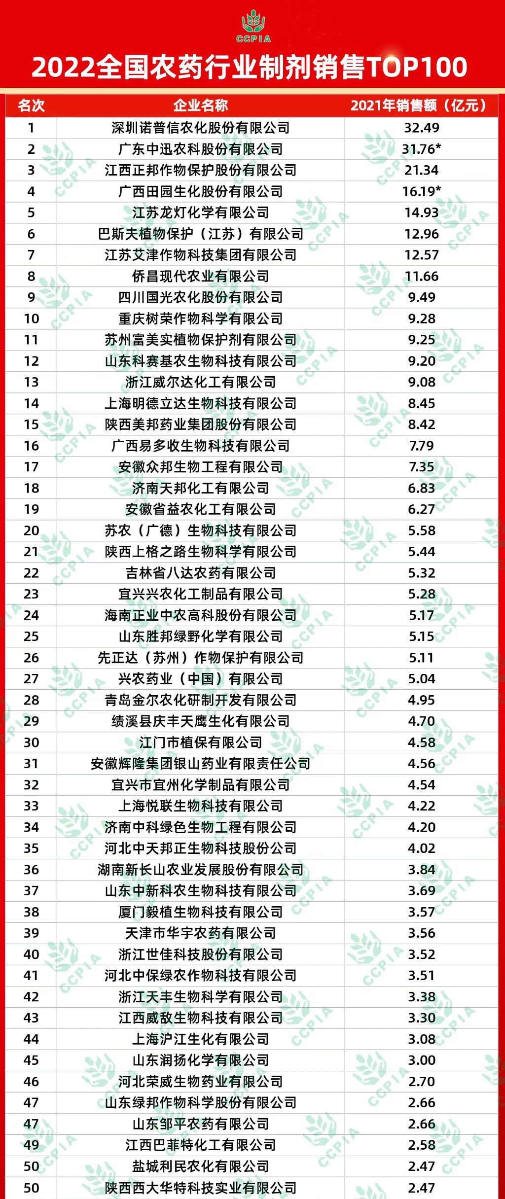 中国农药厂家排名前100强（全国农药厂家排名前100强）