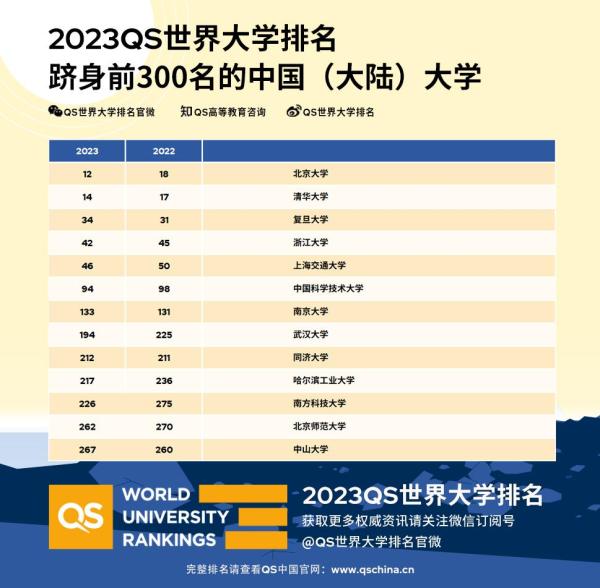 中国大学qs世界排名（中国大学的qs世界排名）