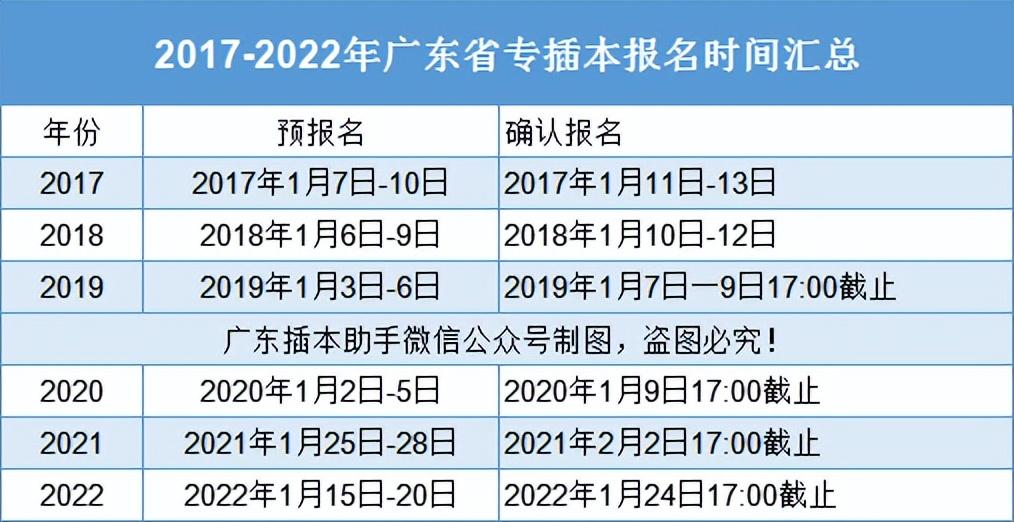 专插本报名时间2022年（专插本报名时间2023年）