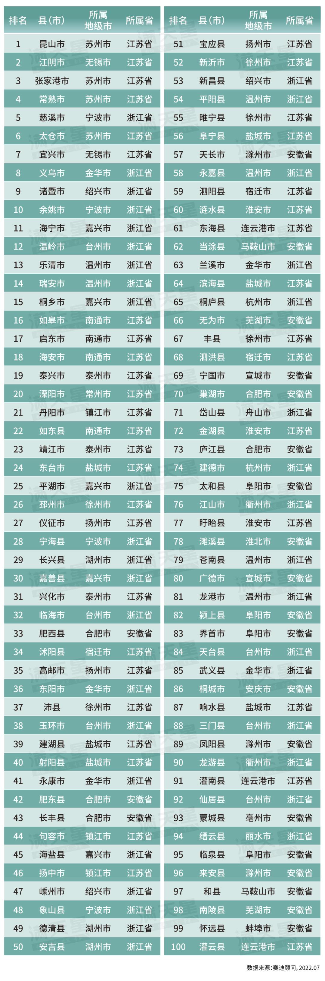 2022百强县gdp排名名单（）