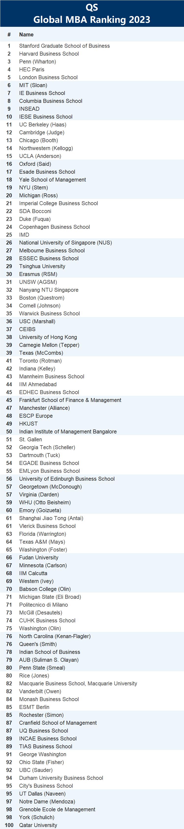 中国最好的商学院排名（中国最顶尖的十大商学院）