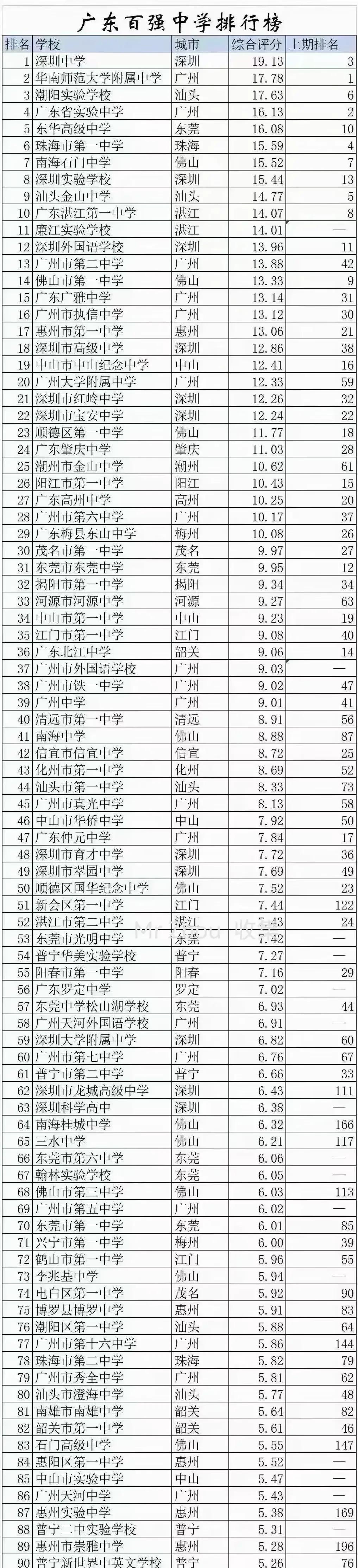 东莞中学排名2021最新排名（东莞中学排行榜2020）