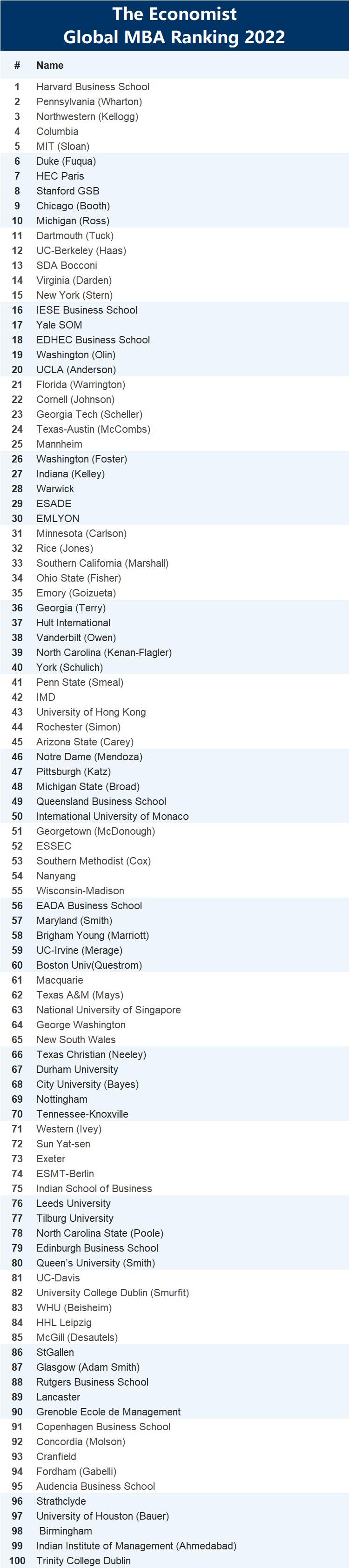 中国最好的商学院排名（中国最顶尖的十大商学院）