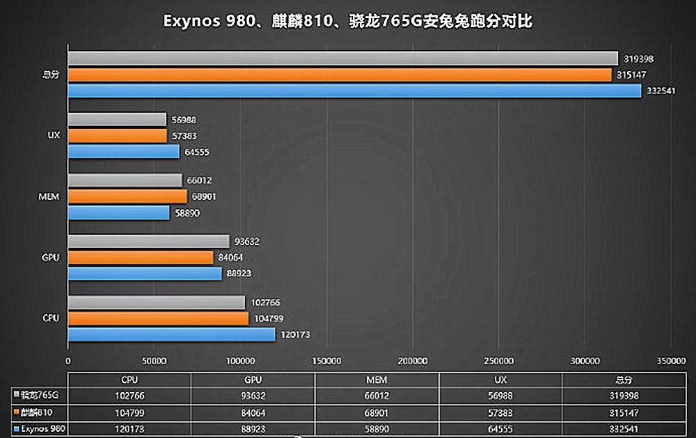 三星exynos980相当于骁龙多少（三星exynos 980和骁龙哪个一样）