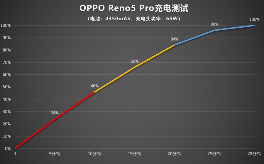 reno5pro（reno5pro有无线充电功能吗）