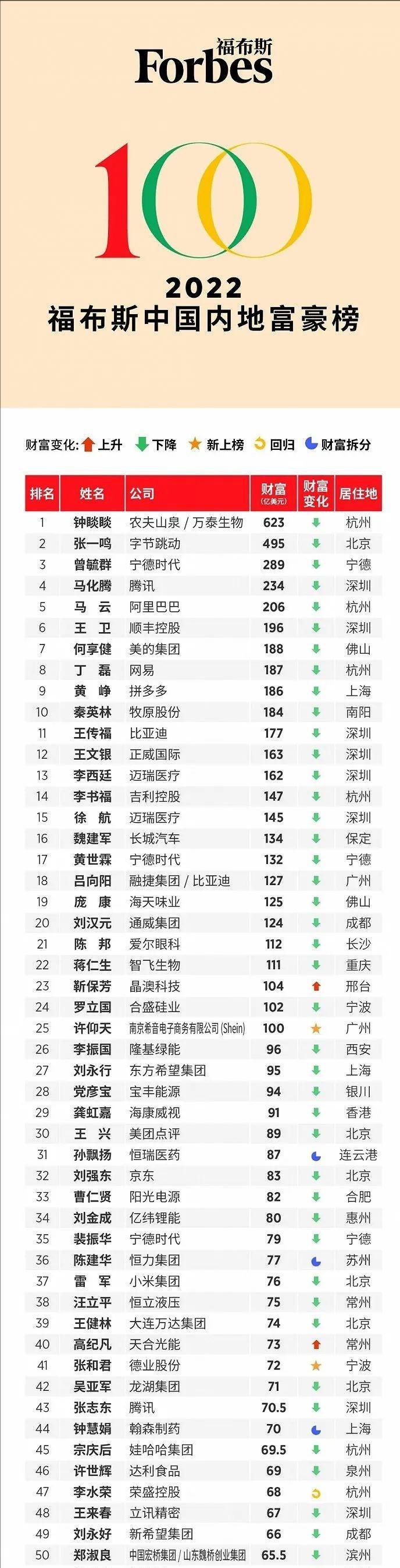 中国首富排行榜（中国首富排行榜2021年）