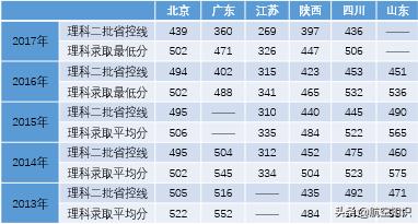 中国航天大学的分数线是多少（中国航天大学要多少分）