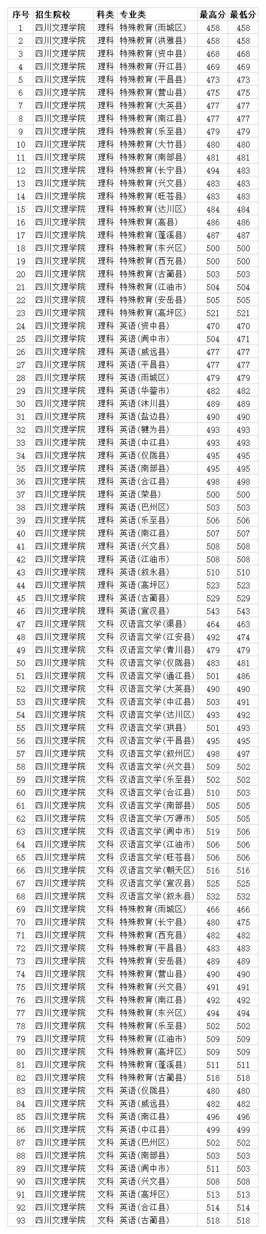 四川文理学院是几本（四川文理学院分数线2022）