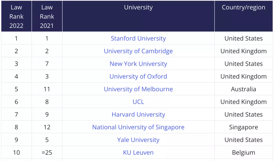 世界法学专业大学排名（世界法学专业大学排名考研）