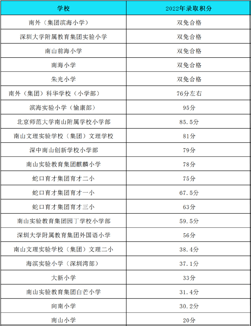 2022年深圳小学入学积分标准（深圳小学入学条件积分2020）