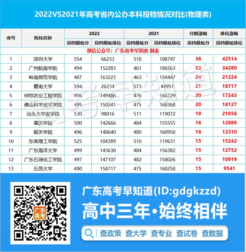 广州专科公办学校排名及分数线（广州专科公办学校排名及分数线一览表）