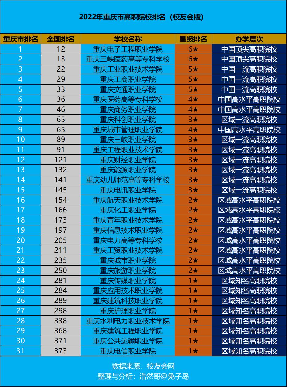 重庆职校排名前十（重庆职校排名前十有哪些学校）