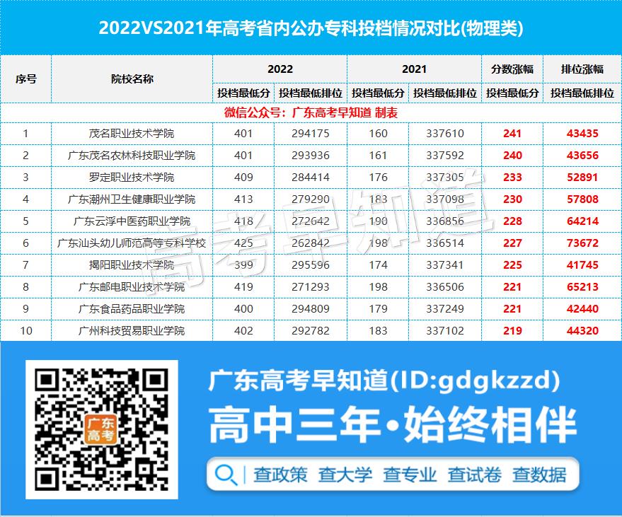 广州专科公办学校排名及分数线（广州专科公办学校排名及分数线一览表）
