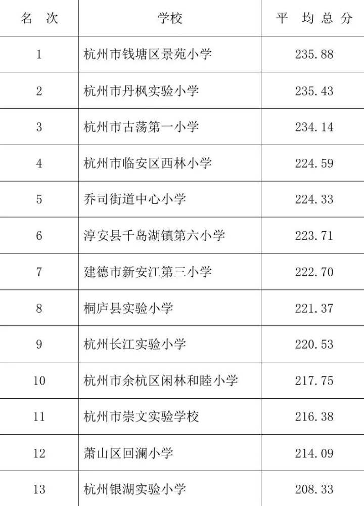 杭州市所有高中排名（杭州地区高中排名）