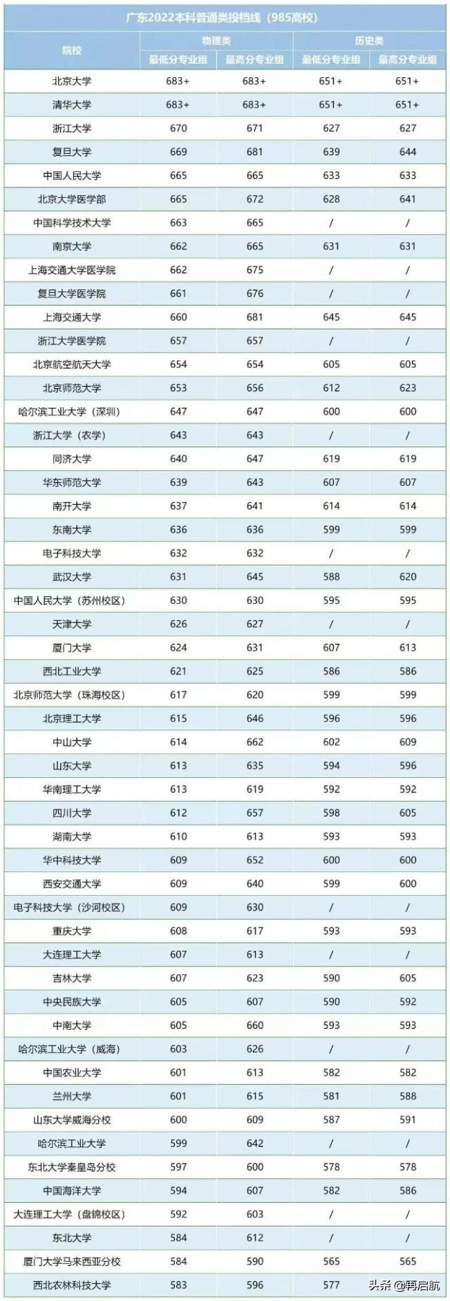 广东的985和211大学名单（广东的985和211大学名单,广东有多少211和985院校）