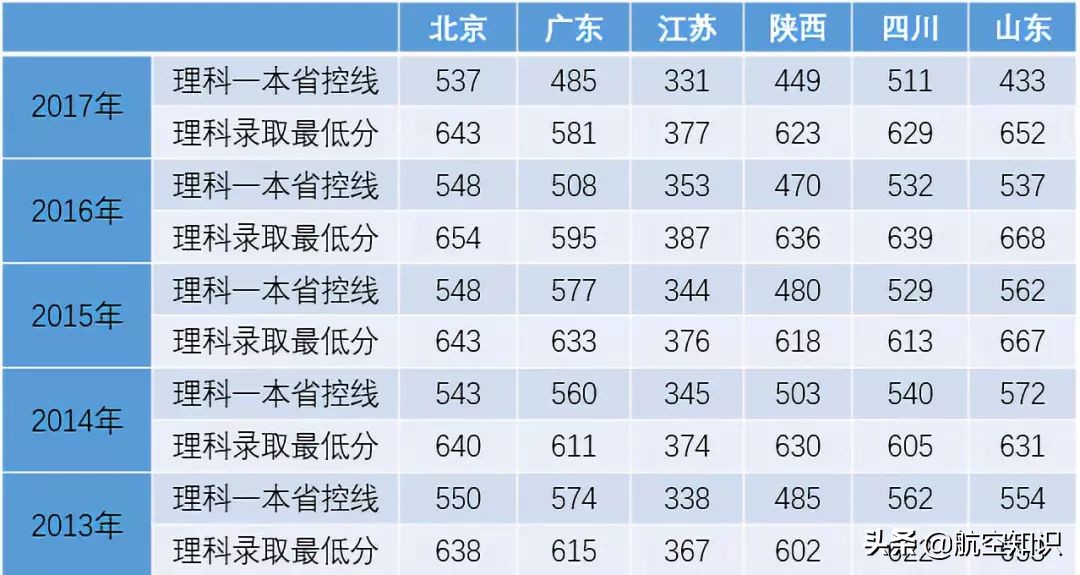 中国航天大学的分数线是多少（中国航天大学要多少分）