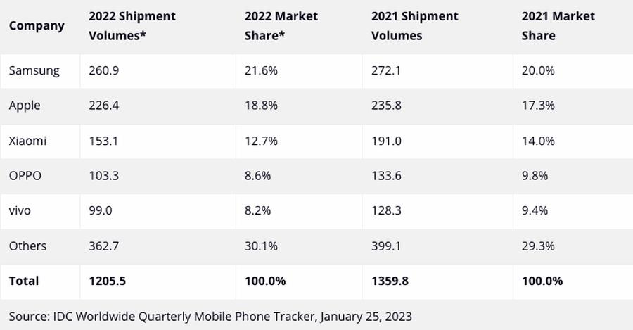 手机全球销量排行（手机全球销量排行榜2021前十名）