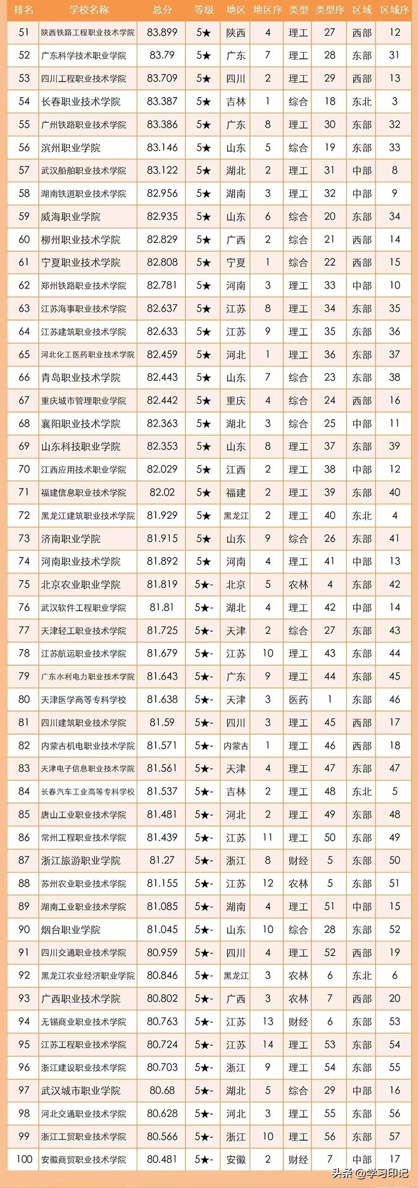 深圳市职业学校排名一览表（深圳市职业学校排名一览表图片）