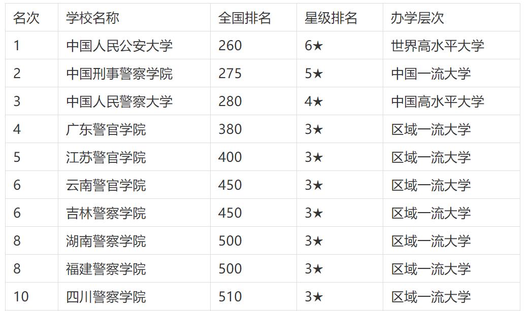 中国警校全国排名（中国警校综合排名大全）